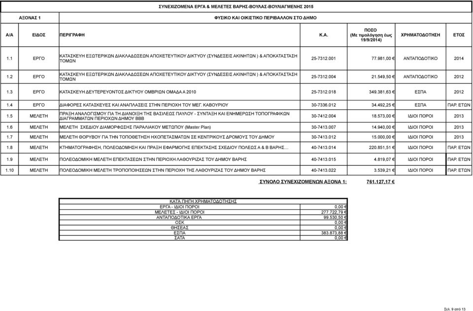 549,50 ΑΝΤΑΠΟΔΟΤΙΚΟ 2012 ΤΟΜΩΝ 1.3 ΕΡΓΟ ΚΑΤΑΣΚΕΥΗ ΔΕΥΤΕΡΕΥΟΝΤΟΣ ΔΙΚΤΥΟΥ ΟΜΒΡΙΩΝ ΟΜΑΔΑ Α 2010 25-7312.018 349.381,63 ΕΣΠΑ 2012 1.4 ΕΡΓΟ ΔΙΑΦΟΡΕΣ ΚΑΤΑΣΚΕΥΕΣ ΚΑΙ ΑΝΑΠΛΑΣΕΙΣ ΣΤΗΝ ΠΕΡΙΟΧΗ ΤΟΥ ΜΕΓ.