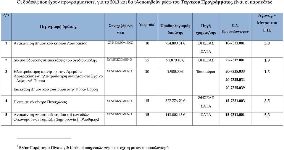 3 2 Δίκτυα ύδρευσης σε επεκτάσεις του σχεδίου πόλης ΣΥΝΕΧΙΖΟΜΕΝΟ 25 91.870,10 ΘΗΣΕΑΣ 25-7312.001 1.