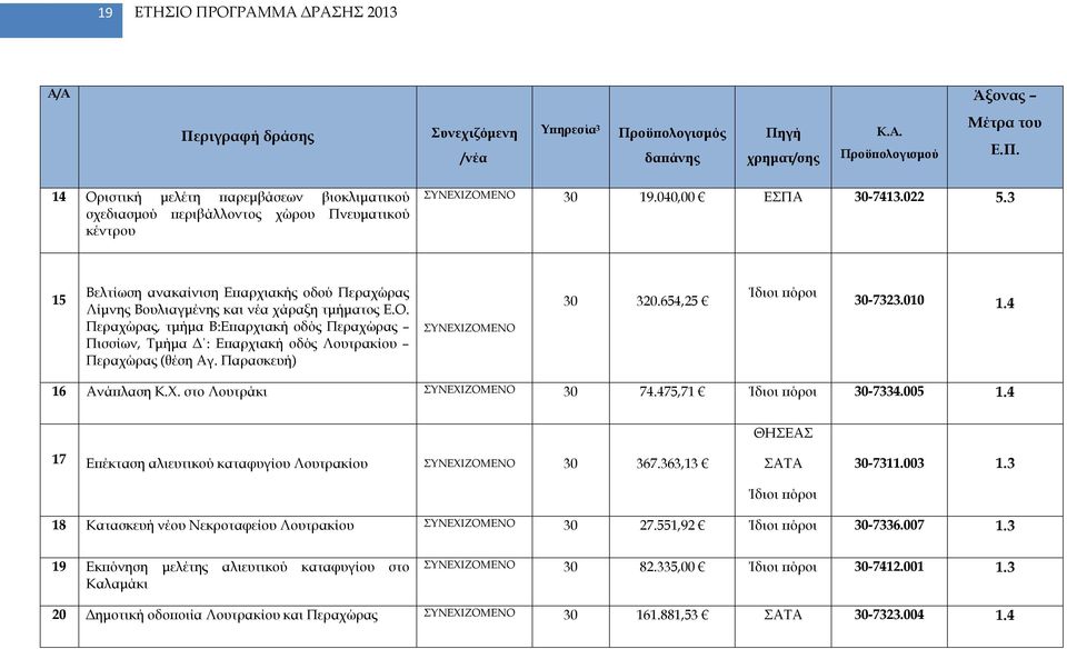 Περαχώρας, τμήμα Β:Επαρχιακή οδός Περαχώρας Πισσίων, Τμήμα Δ : Επαρχιακή οδός Λουτρακίου Περαχώρας (θέση Αγ. Παρασκευή) ΣΥΝΕΧΙΖΟΜΕΝΟ 30 320.654,25 Ίδιοι πόροι 30-7323.010 1.4 16 Ανάπλαση Κ.Χ. στο Λουτράκι ΣΥΝΕΧΙΖΟΜΕΝΟ 30 74.