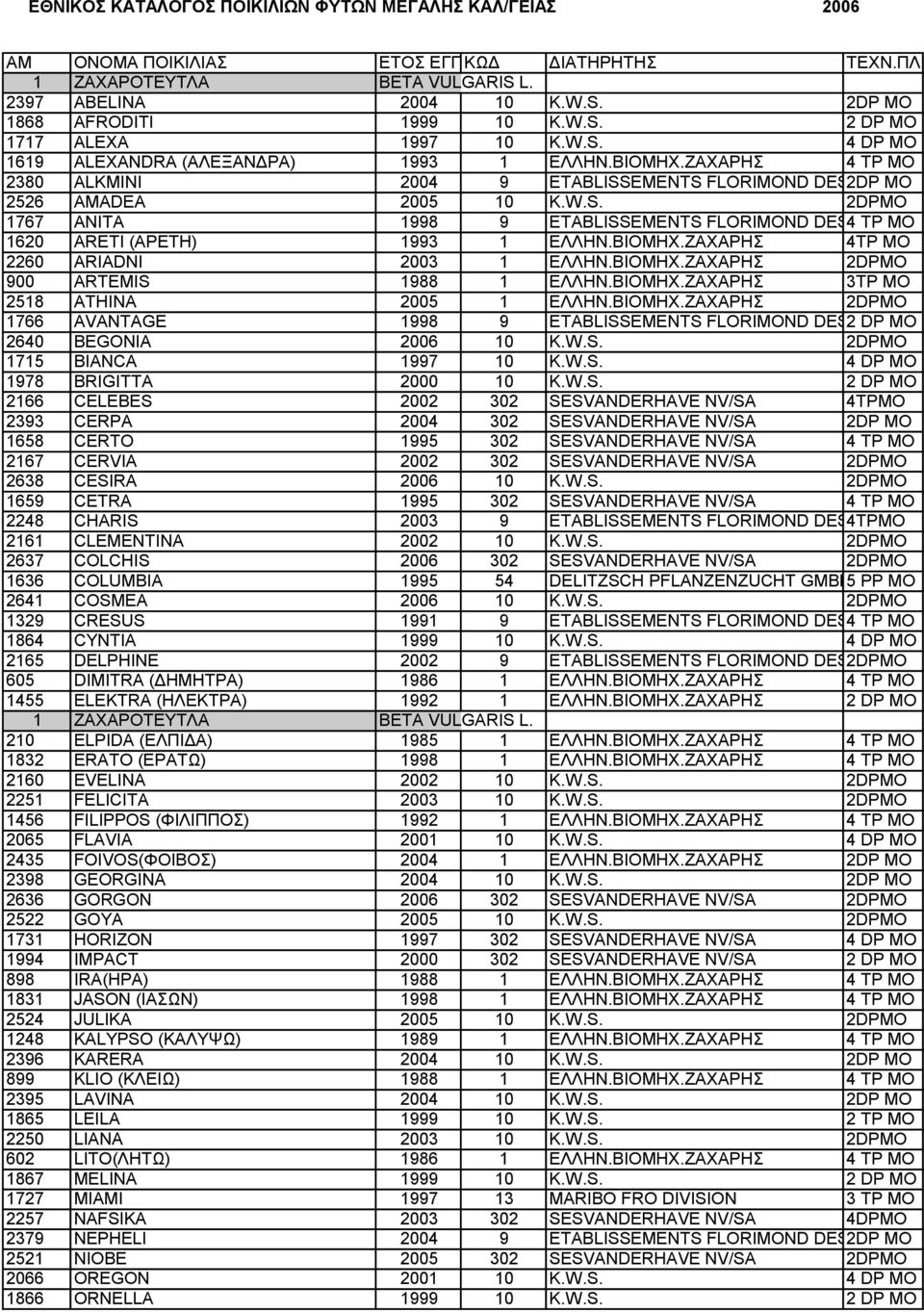 ΒΙΟΜΗΧ.ΖΑΧΑΡΗΣ 4TP MO 2260 ARIADNI 2003 1 ΕΛΛΗΝ.ΒΙΟΜΗΧ.ΖΑΧΑΡΗΣ 2DPMO 900 ARTEMIS 1988 1 ΕΛΛΗΝ.ΒΙΟΜΗΧ.ΖΑΧΑΡΗΣ 3TP MO 2518 ATHINA 2005 1 ΕΛΛΗΝ.ΒΙΟΜΗΧ.ΖΑΧΑΡΗΣ 2DPMO 1766 AVANTAGE 1998 9 ETABLISSEMENTS FLORIMOND DESPREZ 2 DP MO 2640 BEGONIA 2006 10 K.