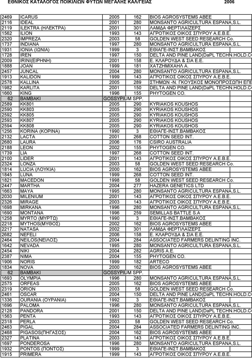 2457 JUNCAL 280 MONSANTO AGRICULTURA ESPANA,S.L. 1913 KALIDON 143 ΑΓΡΟΤΙΚΟΣ ΟΙΚΟΣ ΣΠΥΡΟΥ Α.Ε.Β.Ε. 2578 KALLINA 2005 289 ΣΤΗΜΩΝ -Ν.