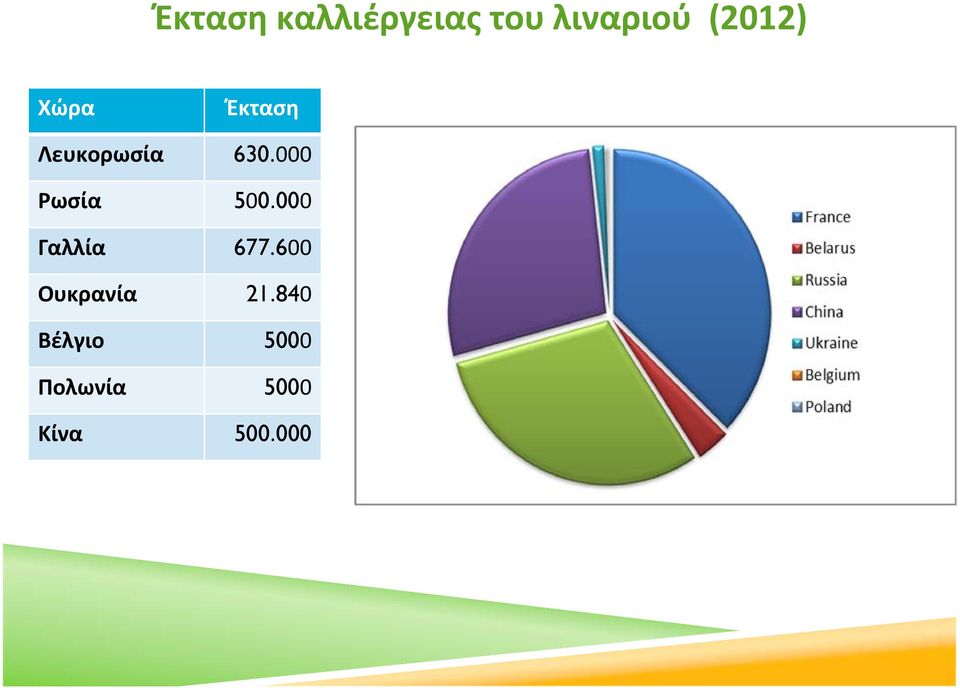 000 Ρωσία 500.000 Γαλλία 677.
