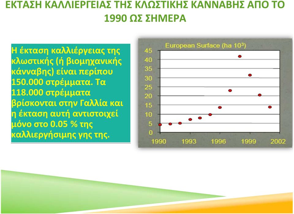 περίπου 150.000 στρέμματα. Τα 118.