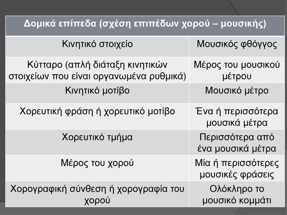 Χορογραφική σύνθεση ή χορογραφία του χορού Μουσικός φθόγγος Μέρος του μουσικού μέτρου Μουσικό μέτρο Ένα ή