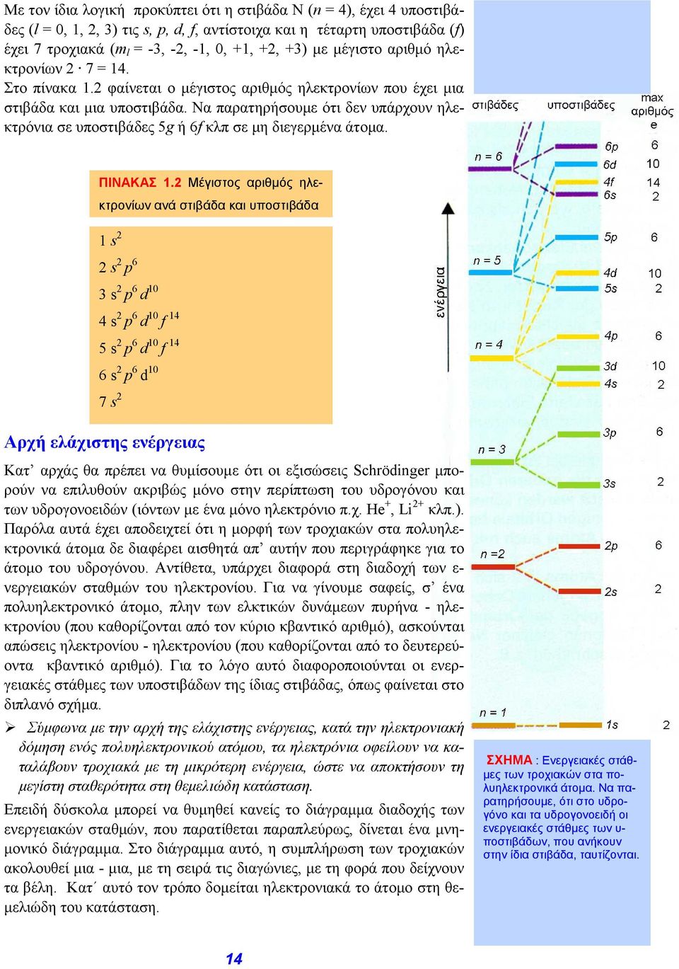 Να παρατηρήσουμε ότι δεν υπάρχουν ηλεκτρόνια σε υποστιβάδες 5g ή 6f κλπ σε μη διεγερμένα άτομα. ΠΙΝΑΚΑΣ 1.