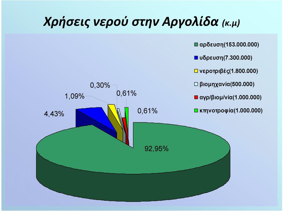 000) 1,09% 0,30% 0,61% βιομηχανία(500.