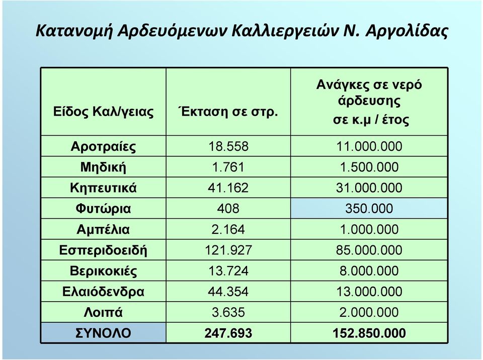 000 Κηπευτικά 41.162 31.000.000 Φυτώρια 408 350.000 Αμπέλια 2.164 1.000.000 Εσπεριδοειδή 121.