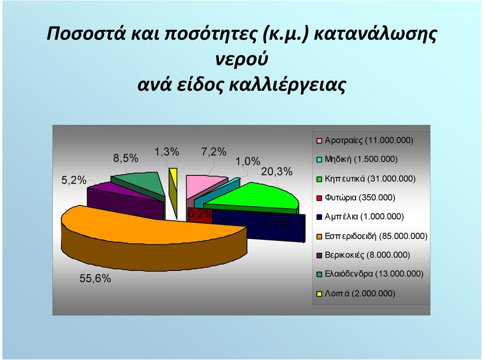 Αροτραίες (11.000.000) Μηδική (1.500.000) Κηπ ευτικά (31.000.000) Φυτώρια (350.