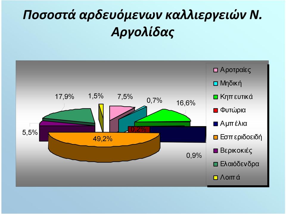 0,7% 16,6% Κηπ ευτικά Φυτώρια 5,5% 49,2%
