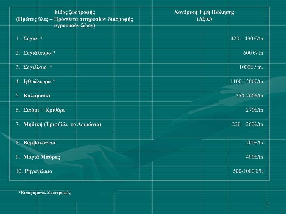 Καλαμπόκι 250-260 /tn 6. Σιτάρι + Κριθάρι 270 /tn 7. Μηδική (Τριφύλλι το Λειμώνιο) 230 260 /tn 8.