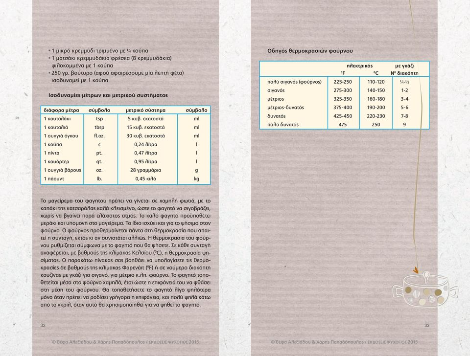 εκατοστά ml 1 κουταλιά tbsp 15 κυβ. εκατοστά ml 1 ουγγιά όγκου fl.oz. 30 κυβ. εκατοστά ml 1 κούπα c 0,24 λίτρα l 1 πίντα pt. 0,47 λίτρα l 1 κουόρτερ qt. 0,95 λίτρα l 1 ουγγιά βάρους oz.