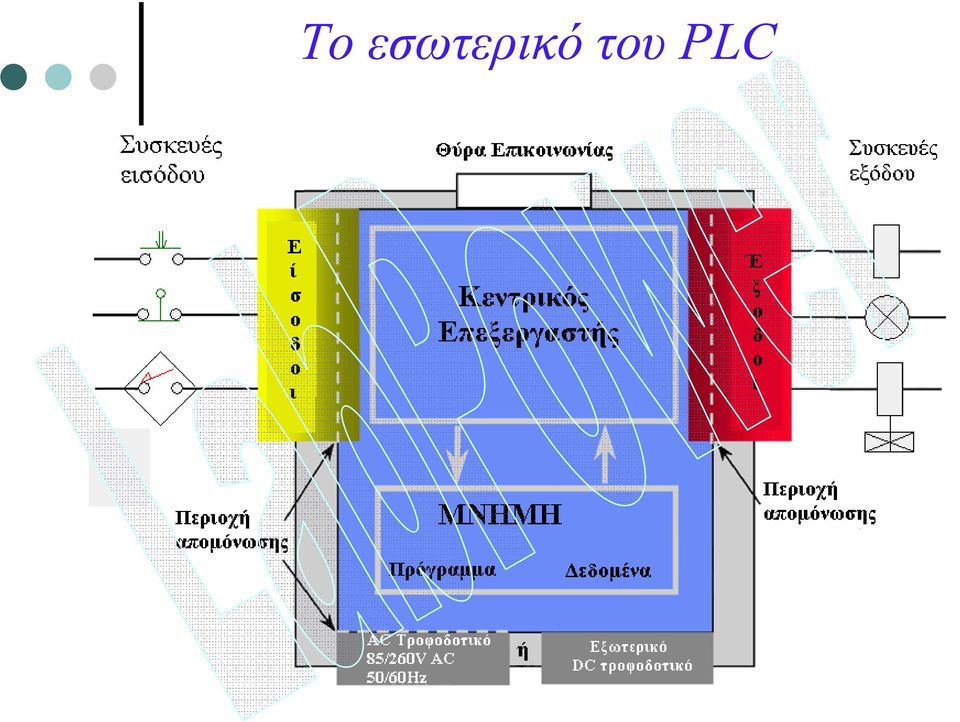 του PLC