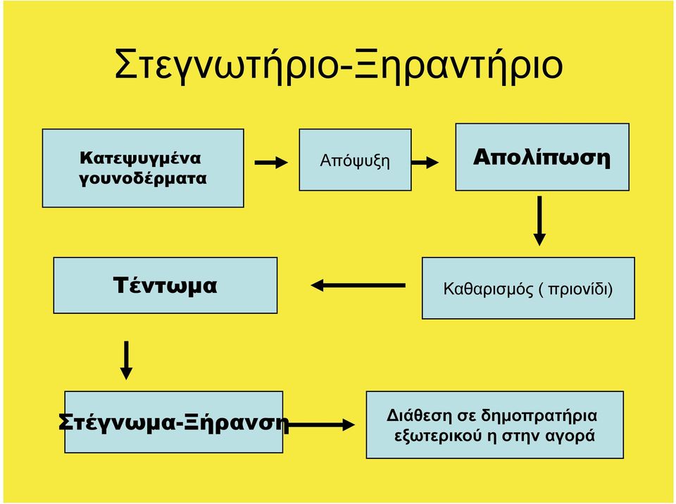 Τέντωμα Καθαρισμός ( πριονίδι)
