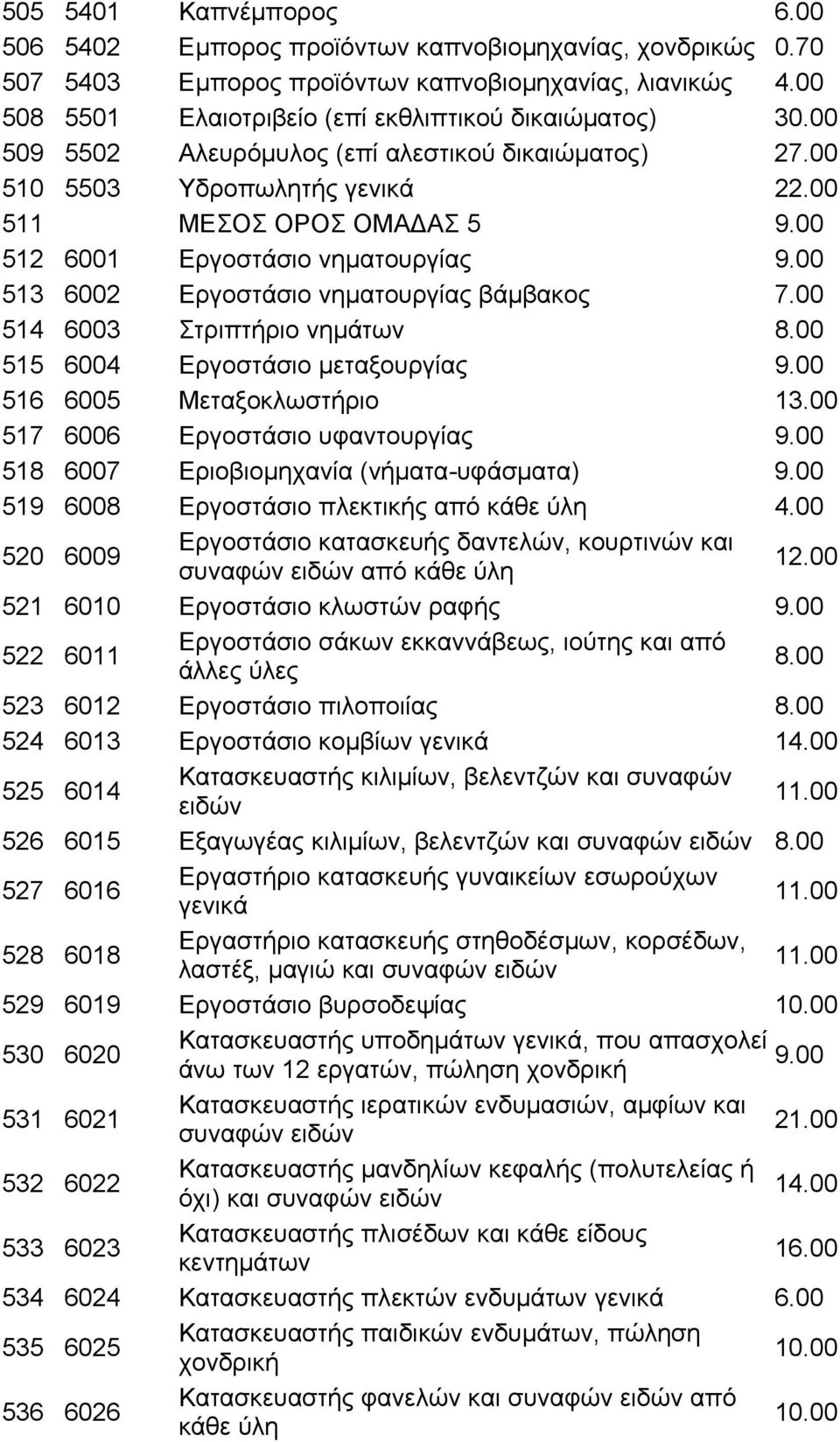 00 513 6002 Εργοστάσιο νηματουργίας βάμβακος 7.00 514 6003 Στριπτήριο νημάτων 8.00 515 6004 Εργοστάσιο μεταξουργίας 9.00 516 6005 Μεταξοκλωστήριο 517 6006 Εργοστάσιο υφαντουργίας 9.