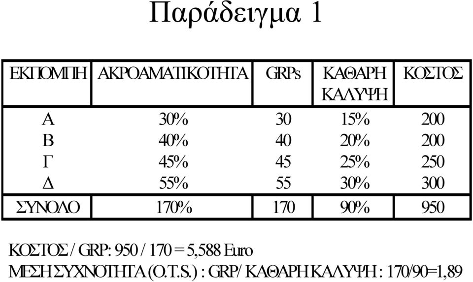 30% 300 ΣΥΝΟΛΟ 170% 170 90% 950 ΚΟΣΤΟΣ / GRP: 950 / 170 =