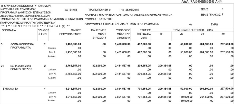 ΠΡΟΓΡΑΜΜΑΤΑ 2 Συνεισφ Σύν. Α: Άλ.Δαπ: 1,453,000 1,453,000 1,453,000 1,453,000 492,000 492,000 50,000 50,000 204,500 204,500 237,500 237,500 21 ΕΣΠΑ 2007-2013 ΕΘΝΙΚΟ ΣΚΕΛΟΣ 2 Συνεισφ Σύν. Α: Άλ.Δαπ: 2,763,557.