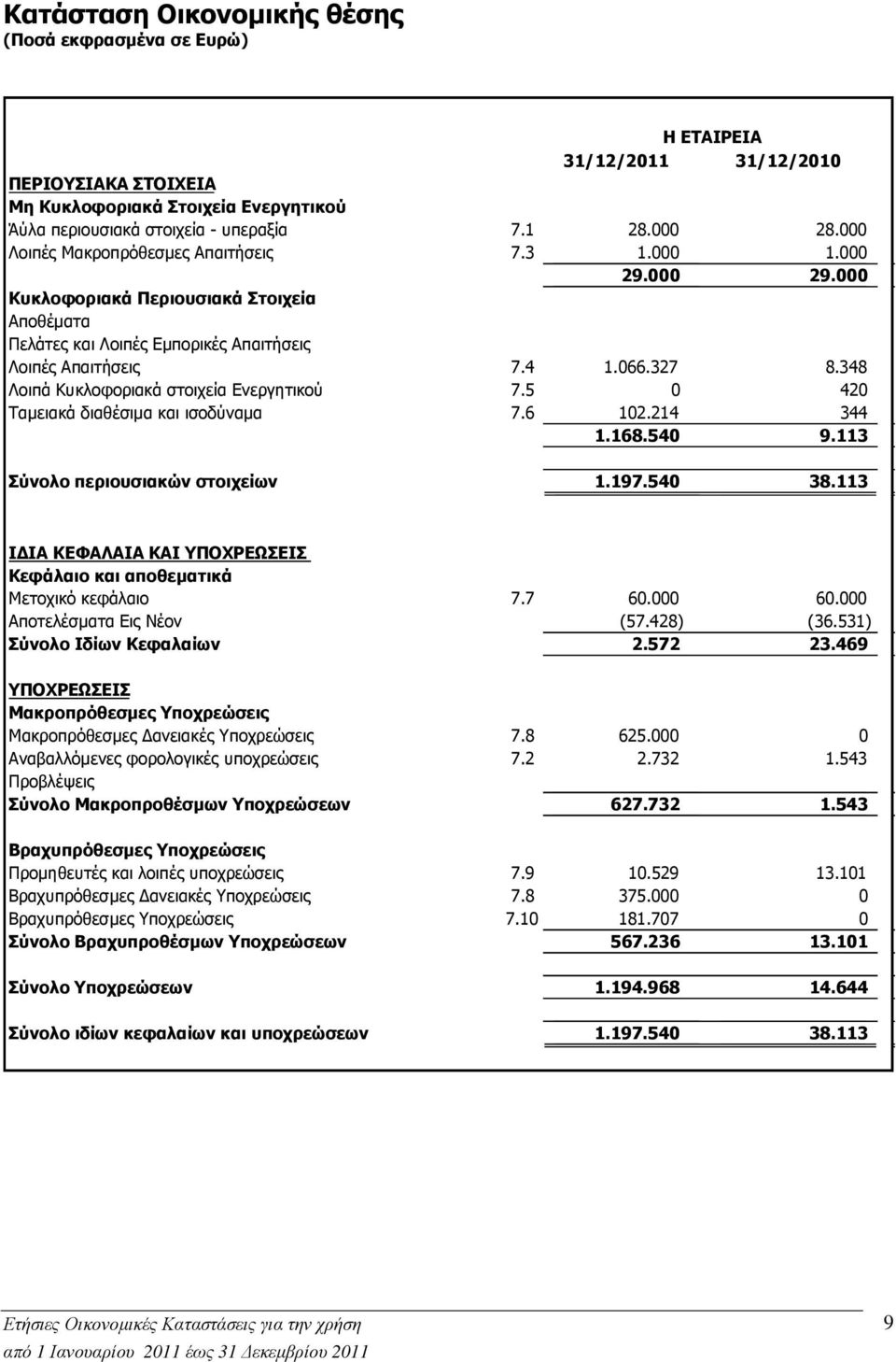 348 Λοιπά Κυκλοφοριακά στοιχεία Ενεργητικού 7.5 0 420 Ταµειακά διαθέσιµα και ισοδύναµα 7.6 102.214 344 1.168.540 9.113 Σύνολο περιουσιακών στοιχείων 1.197.540 38.