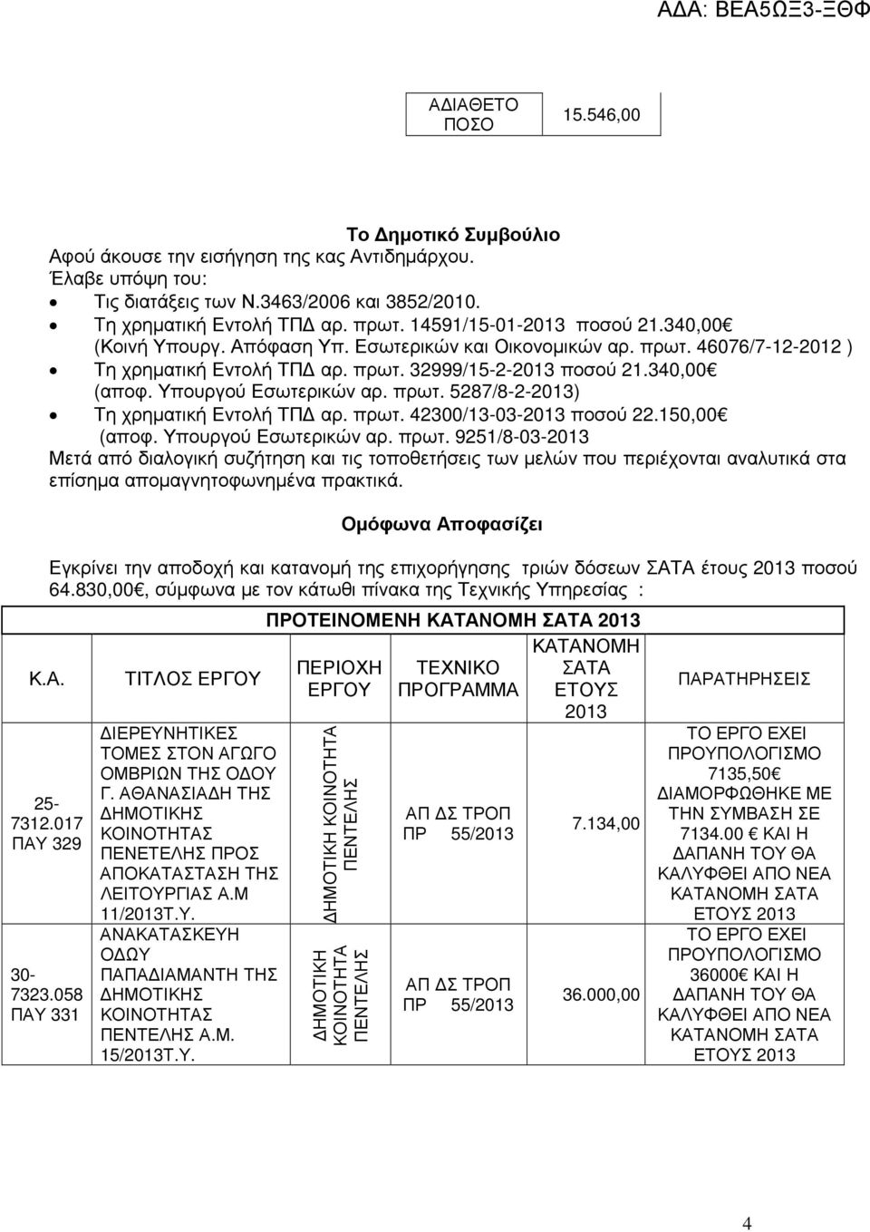 Υπουργού Εσωτερικών αρ. πρωτ. 5287/8-2-2013) Τη χρηµατική Εντολή ΤΠ αρ. πρωτ. 42300/13-03-2013 ποσού 22.150,00 (αποφ. Υπουργού Εσωτερικών αρ. πρωτ. 9251/8-03-2013 Μετά από διαλογική συζήτηση και τις τοποθετήσεις των µελών που περιέχονται αναλυτικά στα επίσηµα αποµαγνητοφωνηµένα πρακτικά.