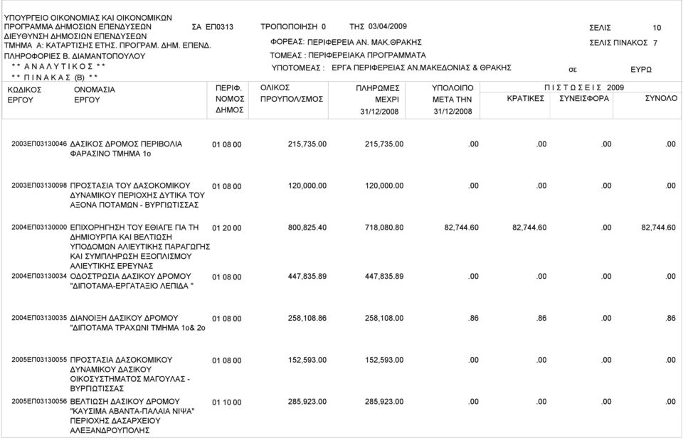 ΔΡΟΜΟΥ 01 08 00 "ΔΙΠΟΤΑΜΑ-ΕΡΓΑΤΑΞΙΟ ΛΕΠΙΔΑ " 800,825.40 447,835.89 718,080.80 447,835.89 82,744.60 82,744.60 82,744.60 2004ΕΠ03130035 ΔΙΑΝΟΙΞΗ ΔΑΣΙΚΟΥ ΔΡΟΜΟΥ "ΔΙΠΟΤΑΜΑ ΤΡΑΧΩΝΙ ΤΜΗΜΑ 1ο& 2ο 01 08 00 258,108.