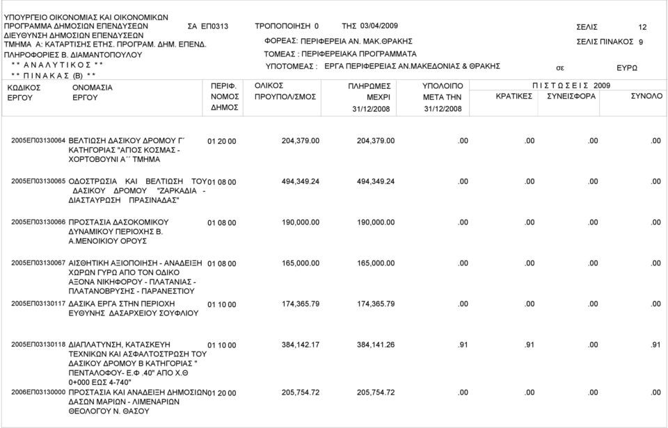 ΜΕΝΟΙΚΙΟΥ ΟΡΟΥΣ 01 08 00 190,000 190,000 2005ΕΠ03130067 ΑΙΣΘΗΤΙΚΗ ΑΞΙΟΠΟΙΗΣΗ - ΑΝΑΔΕΙΞΗ ΧΩΡΩΝ ΓΥΡΩ ΑΠΟ ΤΟΝ ΟΔΙΚΟ ΑΞΟΝΑ ΝΙΚΗΦΟΡΟΥ - ΠΛΑΤΑΝΙΑΣ - ΠΛΑΤΑΝΟΒΡΥΣΗΣ - ΠΑΡΑΝΕΣΤΙΟΥ 01 08 00 165,000 165,000