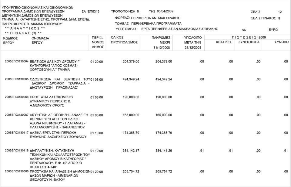 ΜΕΝΟΙΚΙΟΥ ΟΡΟΥΣ 01 08 00 190,000 190,000 2005ΕΠ03130067 ΑΙΣΘΗΤΙΚΗ ΑΞΙΟΠΟΙΗΣΗ - ΑΝΑΔΕΙΞΗ ΧΩΡΩΝ ΓΥΡΩ ΑΠΟ ΤΟΝ ΟΔΙΚΟ ΑΞΟΝΑ ΝΙΚΗΦΟΡΟΥ - ΠΛΑΤΑΝΙΑΣ - ΠΛΑΤΑΝΟΒΡΥΣΗΣ - ΠΑΡΑΝΕΣΤΙΟΥ 01 08 00 165,000 165,000