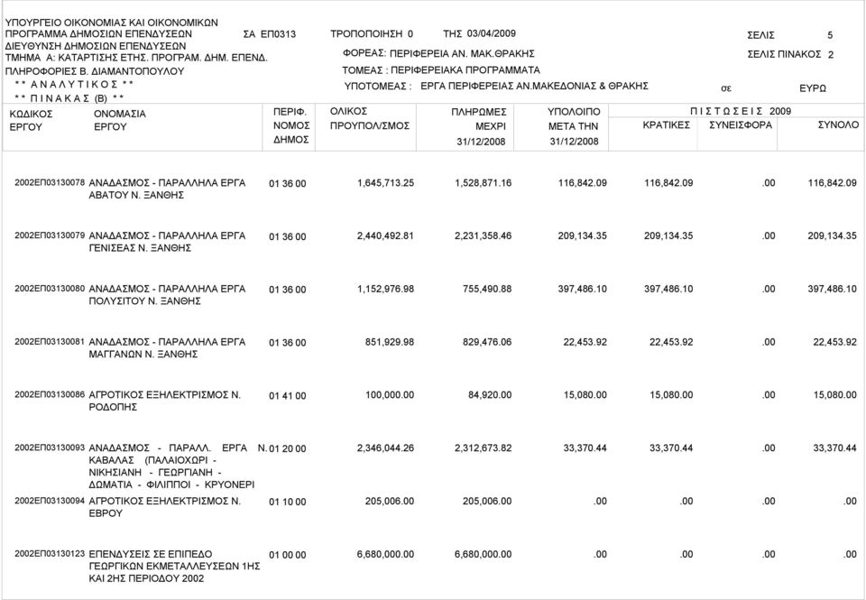 10 397,486.10 2002ΕΠ03130081 ΑΝΑΔΑΣΜΟΣ - ΠΑΡΑΛΛΗΛΑ ΕΡΓΑ ΜΑΓΓΑΝΩΝ Ν. ΞΑΝΘΗΣ 01 36 00 851,929.98 829,476.06 22,453.92 22,453.92 22,453.92 2002ΕΠ03130086 ΑΓΡΟΤΙΚΟΣ ΕΞΗΛΕΚΤΡΙΣΜΟΣ Ν.