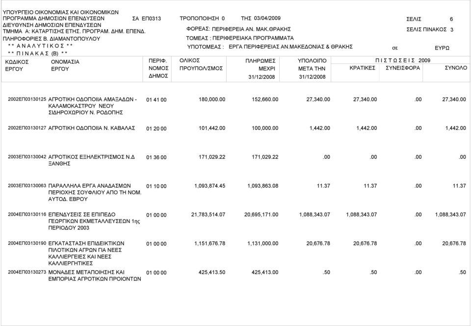 ΕΒΡΟΥ 1,093,874.45 1,093,863.08 11.37 11.37 11.37 2004ΕΠ03130116 ΕΠΕΝΔΥΣΕΙΣ ΣΕ ΕΠΙΠΕΔΟ ΓΕΩΡΓΙΚΩΝ ΕΚΜΕΤΑΛΛΕΥΣΕΩΝ 1ης ΠΕΡΙΟΔΟΥ 2003 01 00 00 21,783,514.07 20,695,171 1,088,343.07 1,088,343.