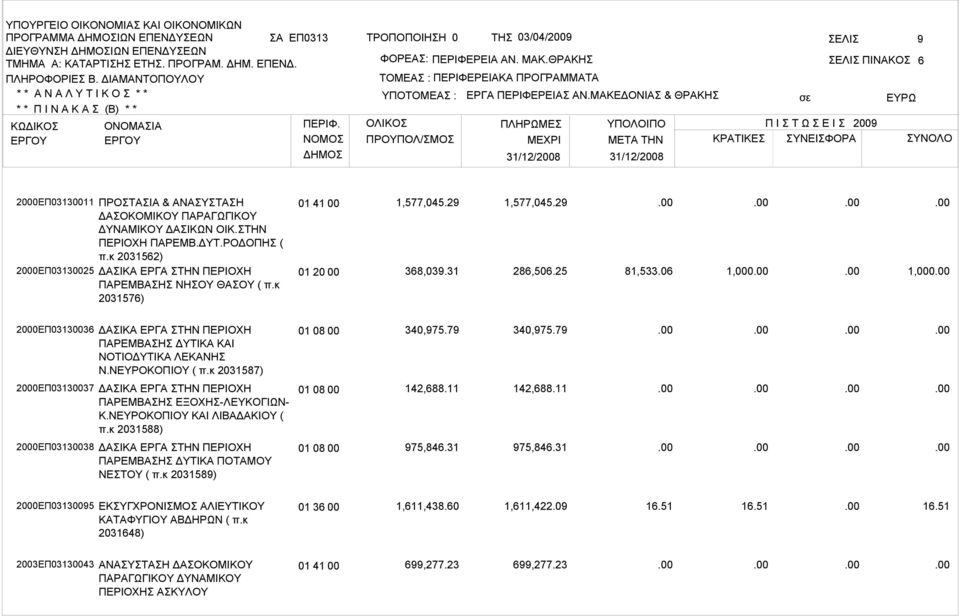 06 1,000 1,000 2000ΕΠ03130036 ΔΑΣΙΚΑ ΕΡΓΑ ΣΤΗΝ ΠΕΡΙΟΧΗ ΠΑΡΕΜΒΑΣΗΣ ΔΥΤΙΚΑ ΚΑΙ ΝΟΤΙΟΔΥΤΙΚΑ ΛΕΚΑΝΗΣ Ν.ΝΕΥΡΟΚΟΠΙΟΥ ( π.κ 2031587) 01 08 00 340,975.79 340,975.