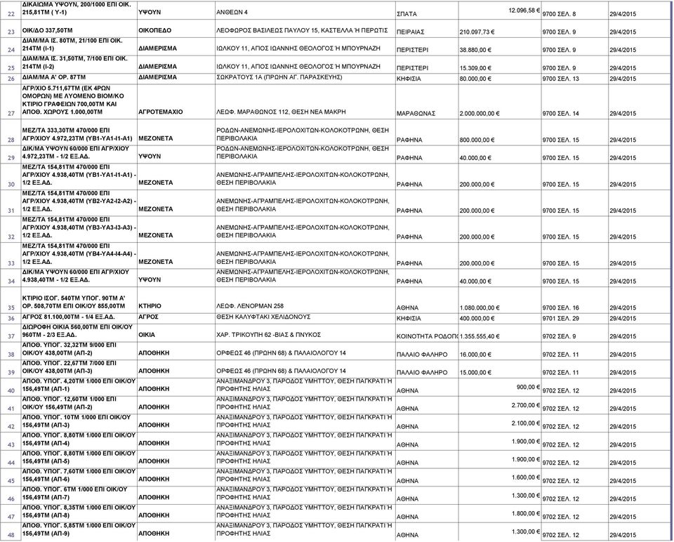 31,50ΤΜ, 7/100 ΕΠΙ ΟΙΚ. 214ΤΜ (Ι-2) ΙΩΛΚΟΥ 11, ΑΓΙΟΣ ΙΩΑΝΝΗΣ ΘΕΟΛΟΓΟΣ Ή ΜΠΟΥΡΝΑΖΗ ΠΕΡΙΣΤΕΡΙ 15.309,00 9700 ΣΕΛ. 9 29/4/2015 26 ΔΙΑΜ/ΜΑ Α' ΟΡ. 87ΤΜ ΣΩΚΡΑΤΟΥΣ 1Α (ΠΡΩΗΝ ΑΓ. ΠΑΡΑΣΚΕΥΗΣ) ΚΗΦΙΣΙΑ 80.