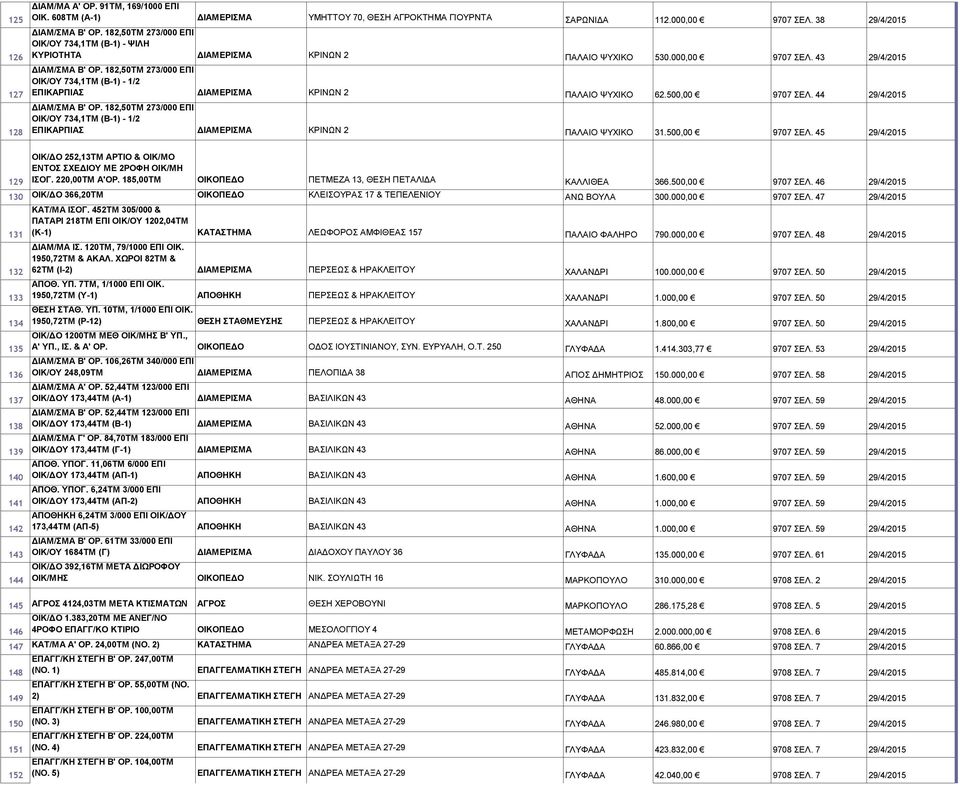 182,50ΤΜ 273/000 ΕΠΙ ΟΙΚ/ΟΥ 734,1ΤΜ (Β-1) - 1/2 ΕΠΙΚΑΡΠΙΑΣ ΚΡΙΝΩΝ 2 ΠΑΛΑΙΟ ΨΥΧΙΚΟ 62.500,00 9707 ΣΕΛ. 44 29/4/2015 ΔΙΑΜ/ΣΜΑ Β' ΟΡ.