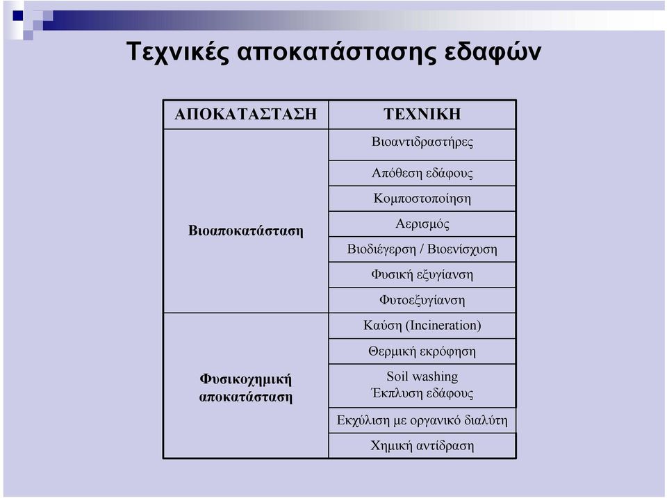 Φυσική εξυγίανση Φυτοεξυγίανση Καύση (Incineration) Θερμική εκρόφηση