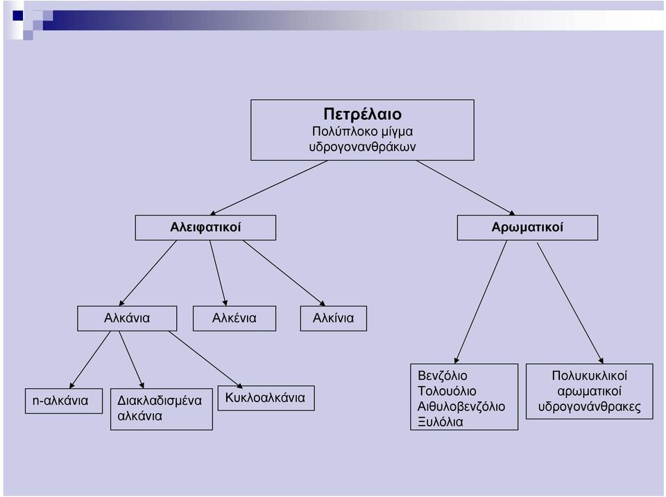 Διακλαδισμένα αλκάνια Κυκλοαλκάνια Βενζόλιο Τολουόλιο