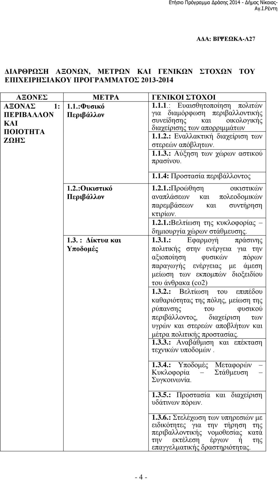: Αύξηση των χώρων αστικού πρασίνου. 1.2.:Οικιστικό Περιβάλλον 1.3. : Δίκτυα και Υποδομές 1.1.4: Προστασία περιβάλλοντος 1.2.1.:Προώθηση οικιστικών αναπλάσεων και πολεοδομικών παρεμβάσεων και συντήρηση κτιρίων.