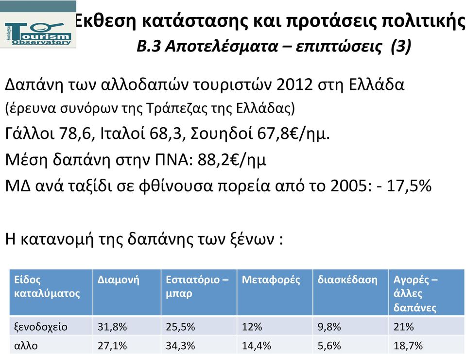 Μέση δαπάνη στην ΠΝΑ: 88,2 /ημ ΜΔ ανά ταξίδι σε φθίνουσα πορεία από το 2005: - 17,5% Η κατανομή της δαπάνης