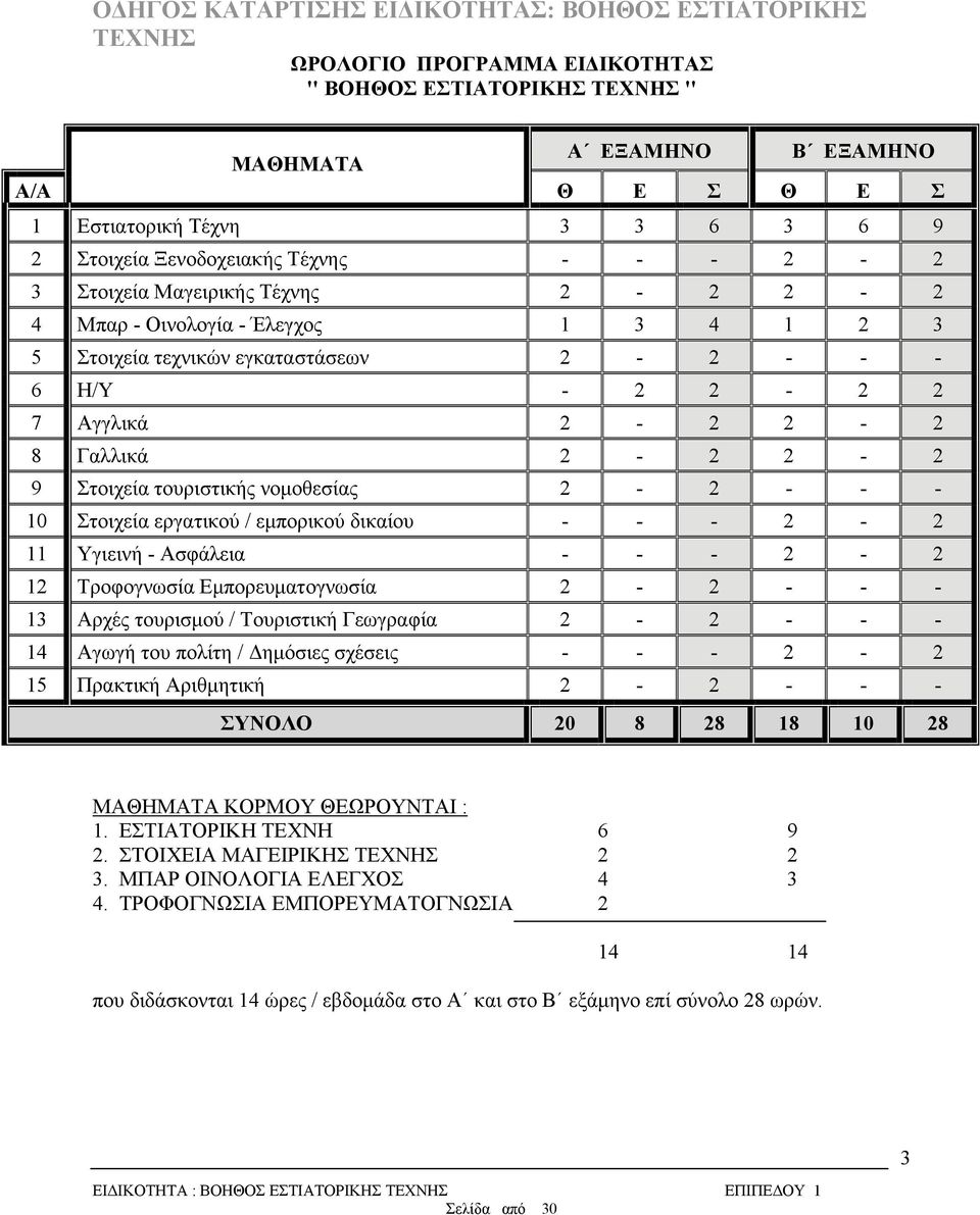 Στοιχεία εργατικού / εμπορικού δικαίου - - - 2-2 11 Υγιεινή - Ασφάλεια - - - 2-2 12 Τροφογνωσία Εμπορευματογνωσία 2-2 - - - 13 Αρχές τουρισμού / Τουριστική Γεωγραφία 2-2 - - - 14 Αγωγή του πολίτη /