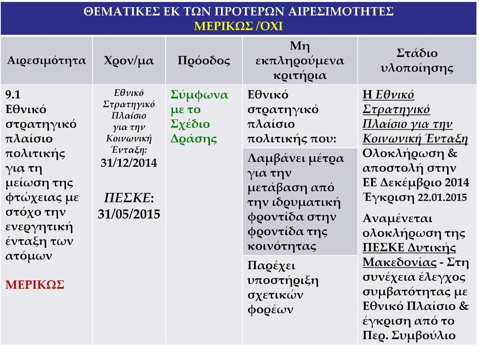 ΠΕΣΚΕ: 31/05/2015 Σύμφωνα Μη εκπληρούμενα κριτήρια Εθνικό στρατηγικό πλαίσιο πολιτικής που: Λαμβάνει μέτρα για την μετάβαση από την ιδρυματική φροντίδα στην φροντίδα της