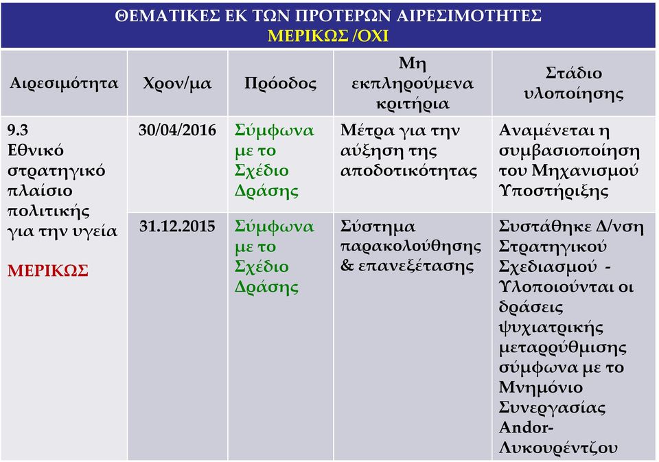 επανεξέτασης Στάδιο υλοποίησης Αναμένεται η συμβασιοποίηση του Μηχανισμού Υποστήριξης Συστάθηκε Δ/νση