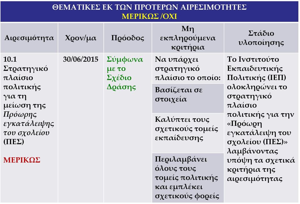 υπάρχει στρατηγικό πλαίσιο το οποίο: Βασίζεται σε στοιχεία Καλύπτει τους σχετικούς τομείς εκπαίδευσης Περιλαμβάνει όλους τους τομείς