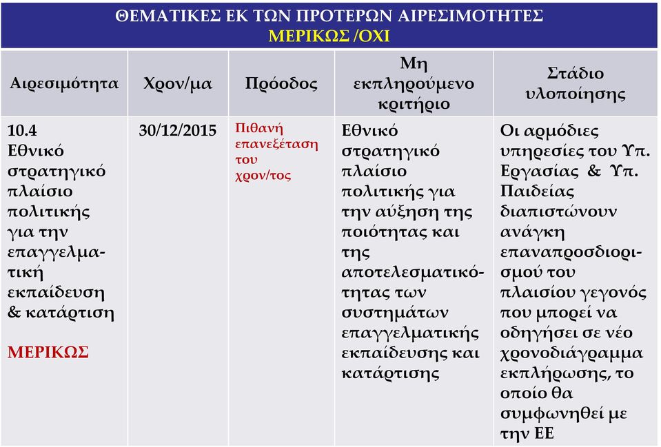 εκπληρούμενο κριτήριο Εθνικό στρατηγικό πλαίσιο πολιτικής για την αύξηση της ποιότητας και της αποτελεσματικότητας των συστημάτων