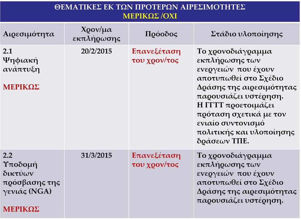 υλοποίησης Το χρονοδιάγραμμα εκπλήρωσης των ενεργειών που έχουν αποτυπωθεί στο της αιρεσιμότητας παρουσιάζει υστέρηση.