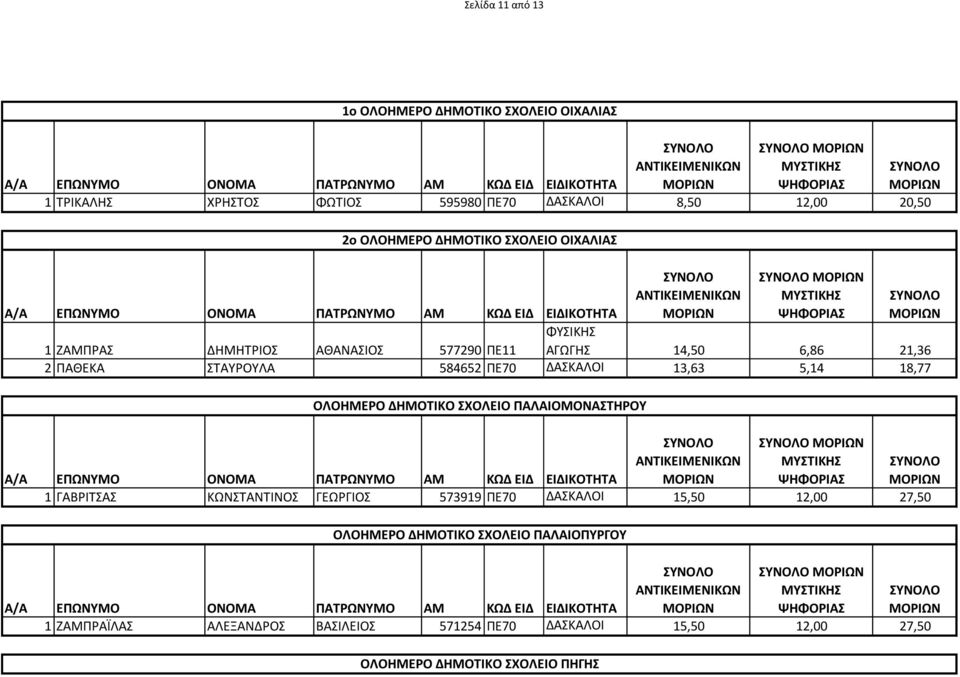 ΔΑΣΚΑΛΟΙ 13,63 5,14 18,77 ΟΛΟΗΜΕΡΟ ΔΗΜΟΤΙΚΟ ΣΧΟΛΕΙΟ ΠΑΛΑΙΟΜΟΝΑΣΤΗΡΟΥ 1 ΓΑΒΡΙΤΣΑΣ ΚΩΝΣΤΑΝΤΙΝΟΣ ΓΕΩΡΓΙΟΣ 573919 ΠΕ70 ΔΑΣΚΑΛΟΙ 15,50 12,00