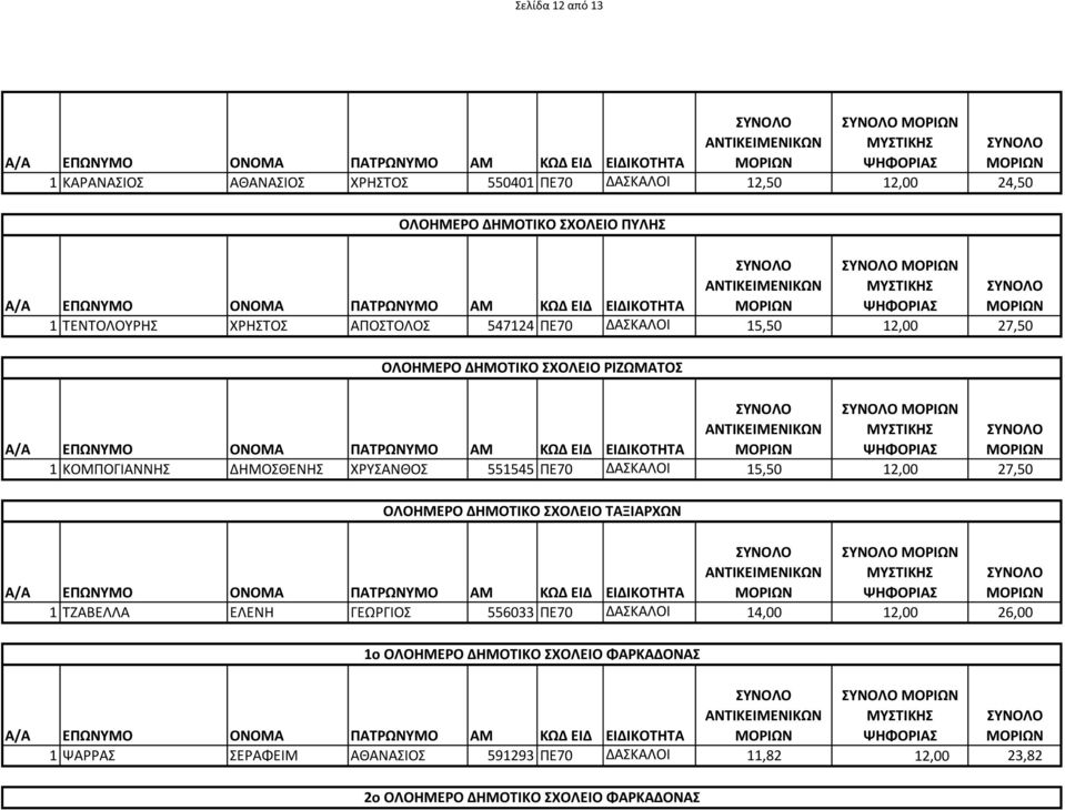 ΠΕ70 ΔΑΣΚΑΛΟΙ 15,50 12,00 27,50 ΟΛΟΗΜΕΡΟ ΔΗΜΟΤΙΚΟ ΣΧΟΛΕΙΟ ΤΑΞΙΑΡΧΩΝ 1 ΤΖΑΒΕΛΛΑ ΕΛΕΝΗ ΓΕΩΡΓΙΟΣ 556033 ΠΕ70 ΔΑΣΚΑΛΟΙ 14,00 12,00 26,00 1ο