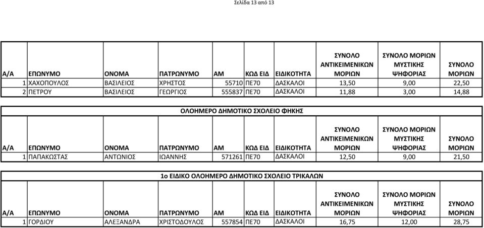 ΦΗΚΗΣ 1 ΠΑΠΑΚΩΣΤΑΣ ΑΝΤΩΝΙΟΣ ΙΩΑΝΝΗΣ 571261 ΠΕ70 ΔΑΣΚΑΛΟΙ 12,50 9,00 21,50 1ο ΕΙΔΙΚΟ