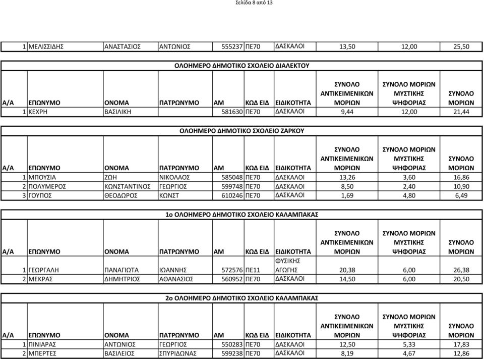 ΠΕ70 ΔΑΣΚΑΛΟΙ 1,69 4,80 6,49 1ο ΟΛΟΗΜΕΡΟ ΔΗΜΟΤΙΚΟ ΣΧΟΛΕΙΟ ΚΑΛΑΜΠΑΚΑΣ ΦΥΣΙΚΗΣ 1 ΓΕΩΡΓΑΛΗ ΠΑΝΑΓΙΩΤΑ ΙΩΑΝΝΗΣ 572576 ΠΕ11 ΑΓΩΓΗΣ 20,38 6,00 26,38 2 ΜΕΚΡΑΣ ΔΗΜΗΤΡΙΟΣ ΑΘΑΝΑΣΙΟΣ 560952 ΠΕ70