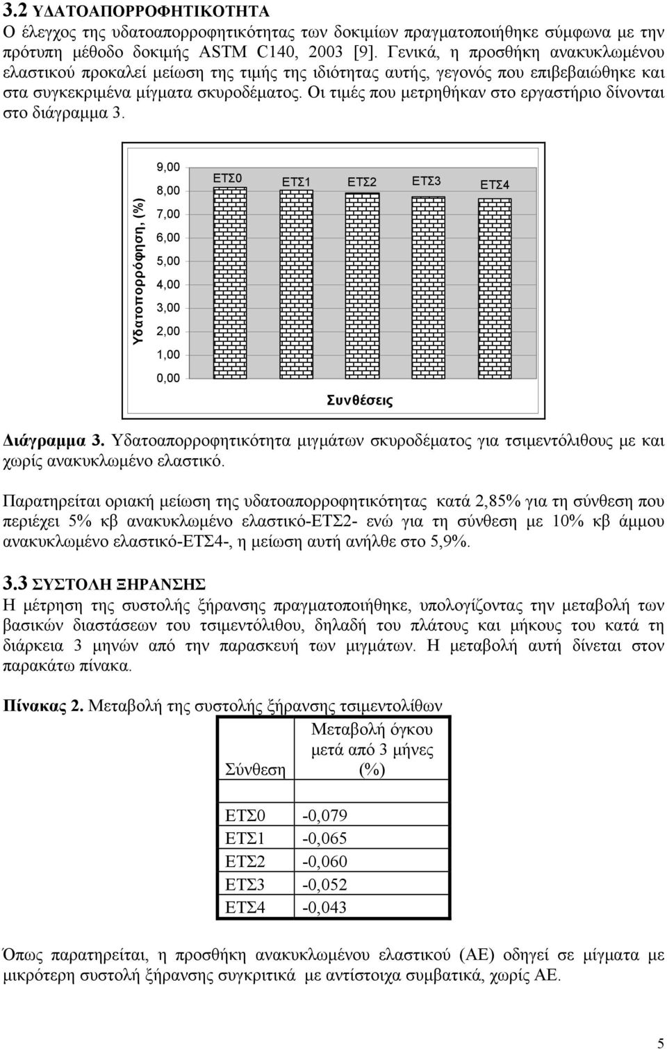 Οι τιμές που μετρηθήκαν στο εργαστήριο δίνονται στο διάγραμμα 3. Υδατοπορρόφηση, (%) 9,00 8,00 7,00 6,00 5,00 4,00 3,00 2,00 1,00 0,00 ΕΤΣ0 ΕΤΣ1 ΕΤΣ2 ΕΤΣ3 Συνθέσεις ΕΤΣ4 Διάγραμμα 3.