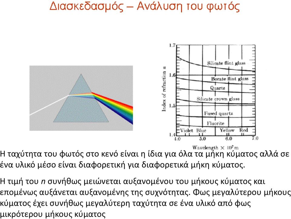 Η τιμή του n συνήθως μειώνεται αυξανομένου του μήκους κύματος και επομένως αυξάνεται