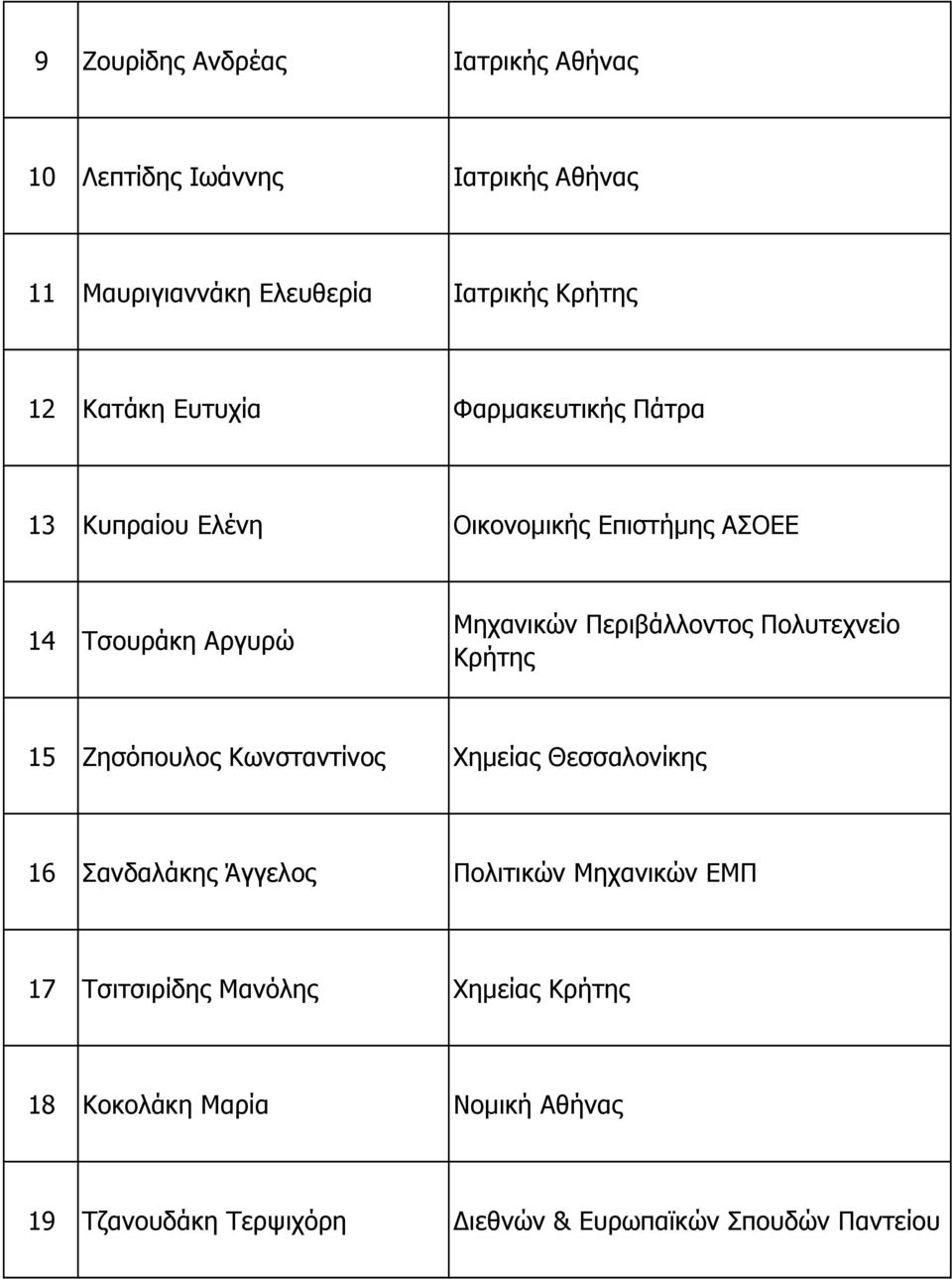 Περιβάλλοντος Πολυτεχνείο 15 Ζησόπουλος Κωνσταντίνος Χηµείας 16 Σανδαλάκης Άγγελος Πολιτικών Μηχανικών ΕΜΠ 17