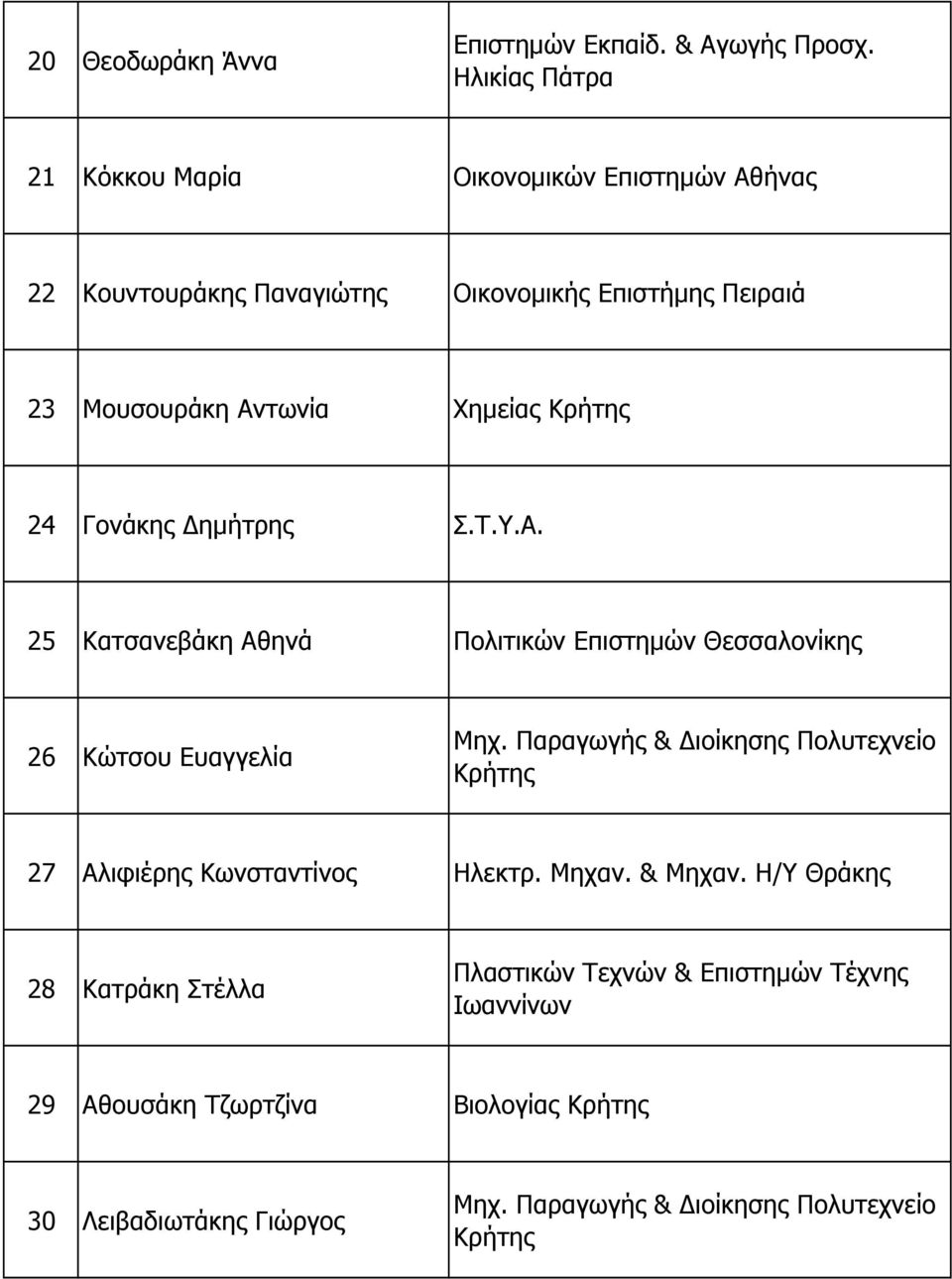 Αντωνία Χηµείας 24 Γονάκης ηµήτρης Σ.T.Υ.Α. 25 Κατσανεβάκη Αθηνά Πολιτικών Επιστηµών 26 Κώτσου Ευαγγελία Μηχ.