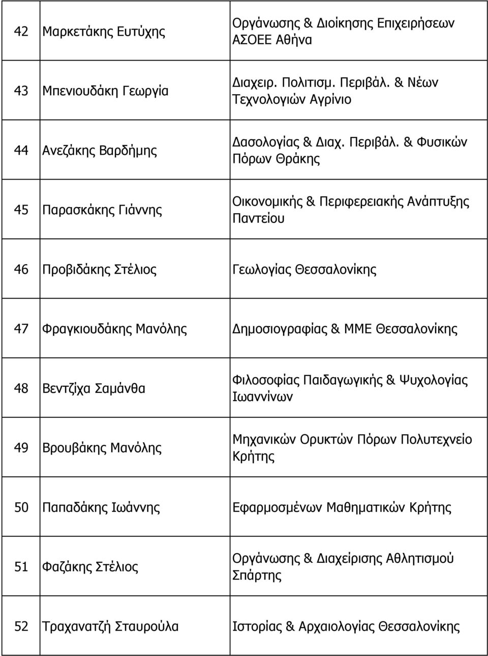 & Φυσικών Πόρων Θράκης 45 Παρασκάκης Γιάννης Οικονοµικής & Περιφερειακής Ανάπτυξης Παντείου 46 Προβιδάκης Στέλιος Γεωλογίας 47 Φραγκιουδάκης Μανόλης