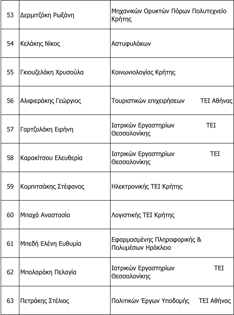 Ιατρικών Εργαστηρίων 59 Κοµπιτσάκης Στέφανος Ηλεκτρονικής 60 Μπαχά Αναστασία Λογιστικής 61 Μπεδή Ελένη Ευθυµία Εφαρµοσµένης